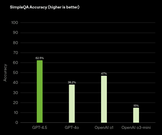 Benchmarking GPT 4.5